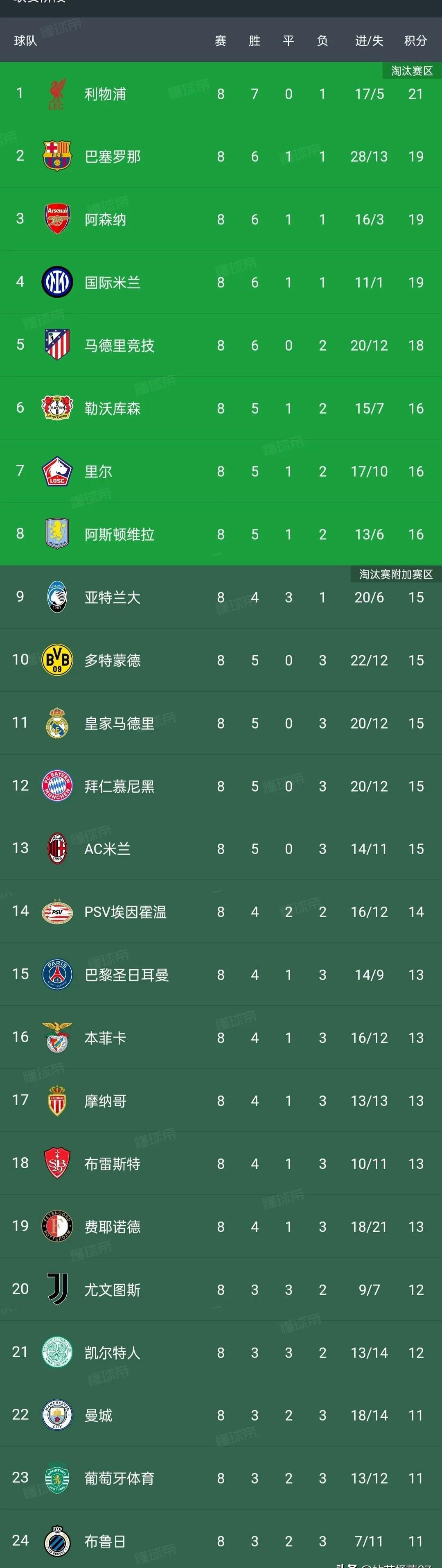 西甲球队主场逆转比分，引领积分榜