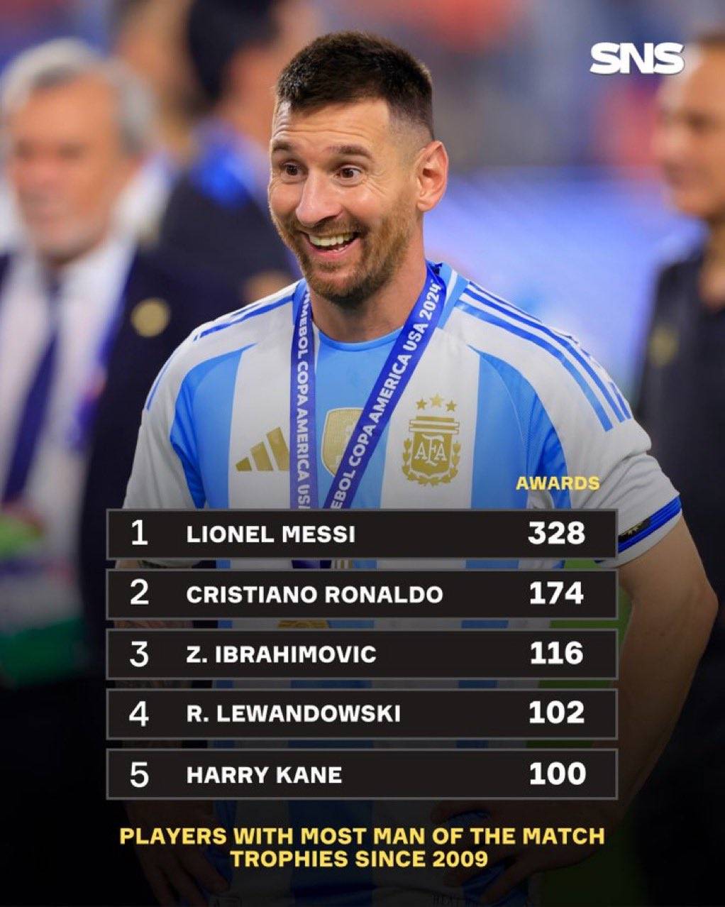 梅西罗纳尔多库蒂尼奥欧洲杯个人奖项斐然表现的简单介绍 梅西罗纳尔多库蒂尼奥欧洲杯个人奖项斐然表现的简单介绍