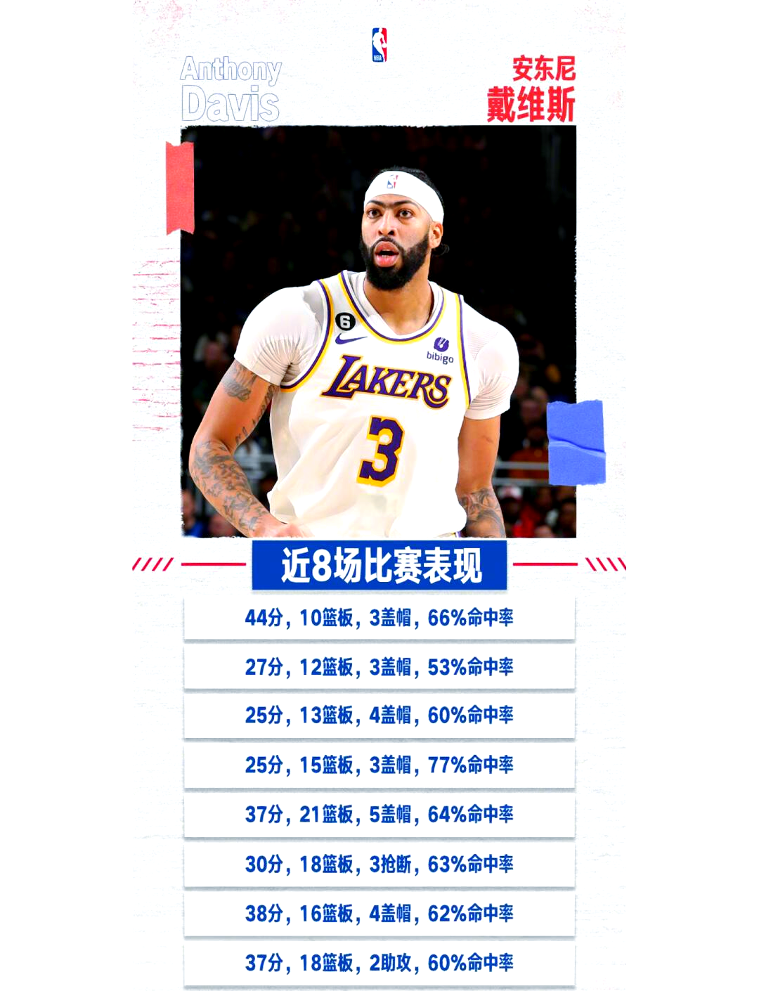 雄霸湖人队轻松击败独行侠队晋级